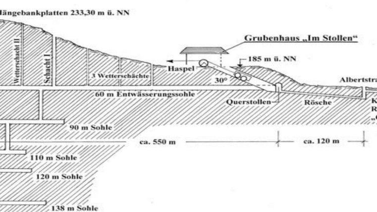 Eine technische Zeichnung eines Bergbauplans mit verschiedenen Ebenen und Stollen. Die Abbildung zeigt die Position und Höhenangaben des Grubenhauses „Im Stollen“ sowie weitere relevante Details.